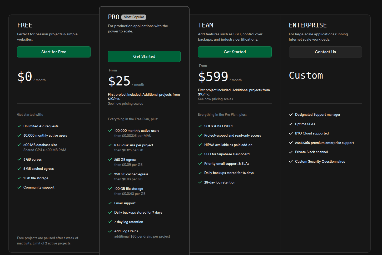 Supabase's pricing table.